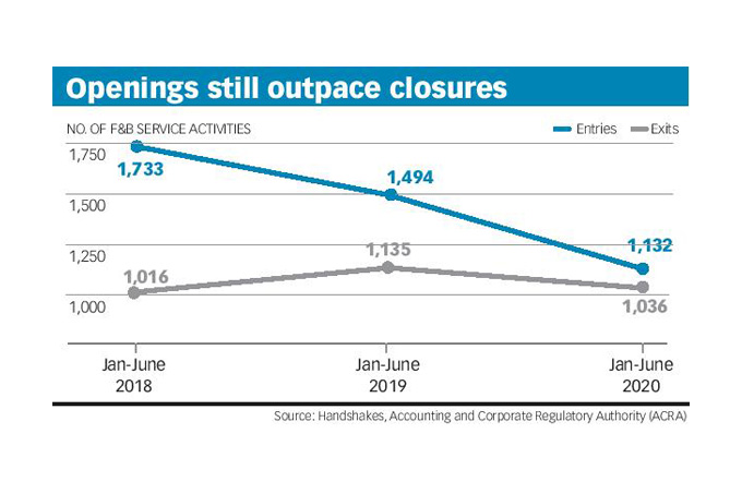 New firms crop up in F&B sector during H1 despite Covid-19